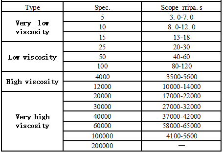 Hydroxypropyl Methyl Cellulose(图2)